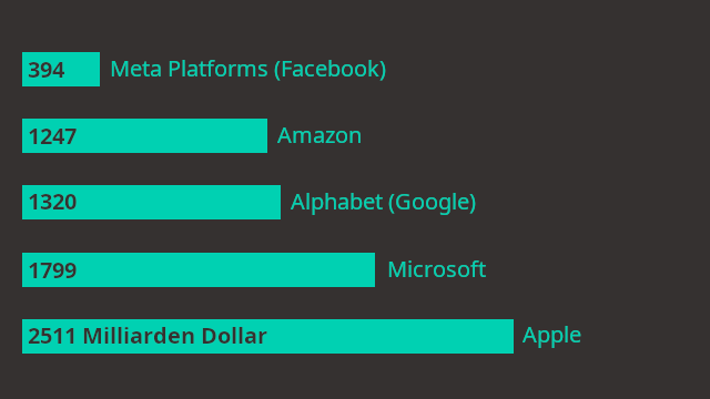 Marktkapitalisierung der Tech Giganten im Vergleich